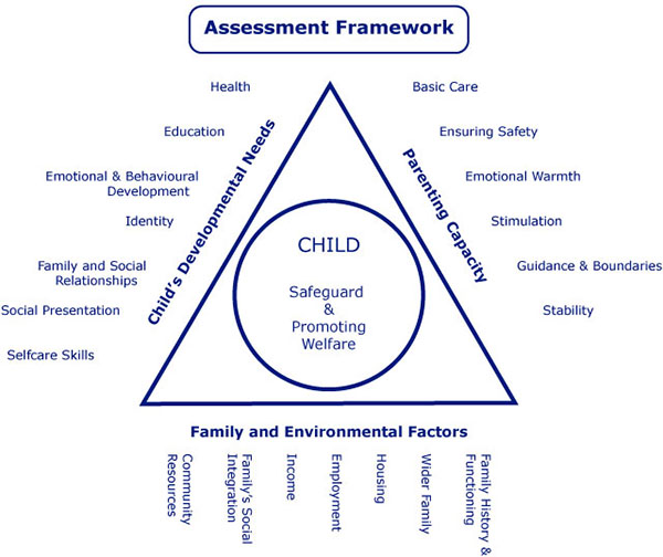 Assessment Triangle